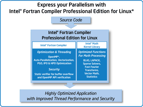 intel fortran compiler for linux